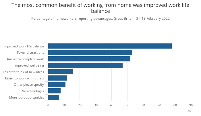 The most common benefit of working from home was improved work life balance 2.png